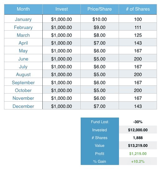 A chart showing the effects of dollar cost averaging