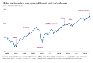Global reaction to viruses over history